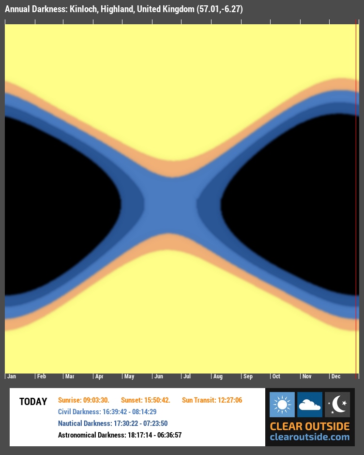 Annual Darkness For Kinloch, Highland, United Kingdom (57.01,-6.27)