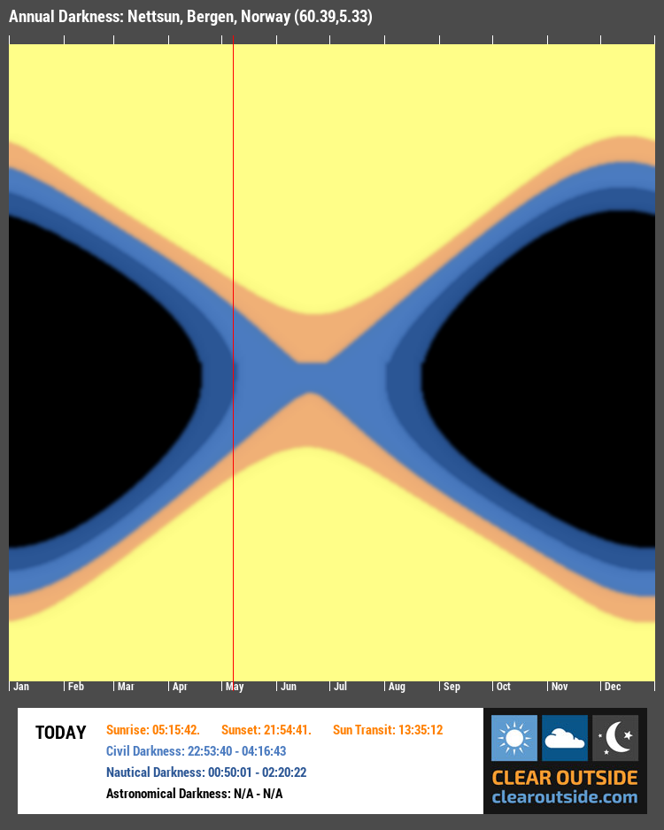 Annual Darkness For Nettsun, Bergen, Norway (60.39,5.33)