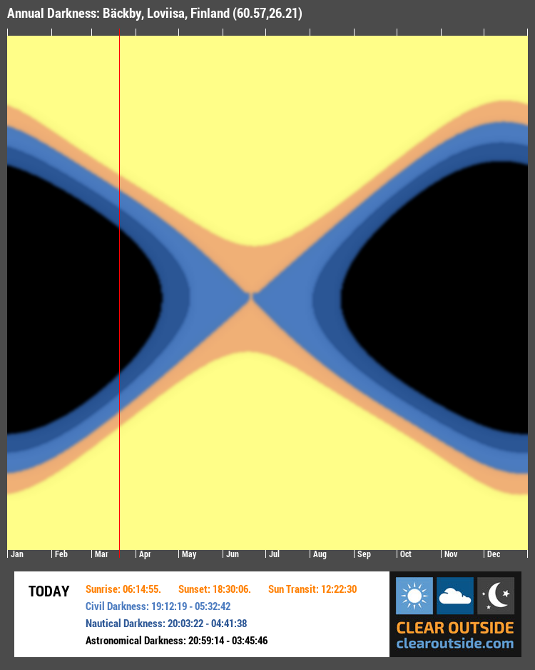 Annual Darkness For Bäckby, Loviisa, Finland (60.57,26.21)