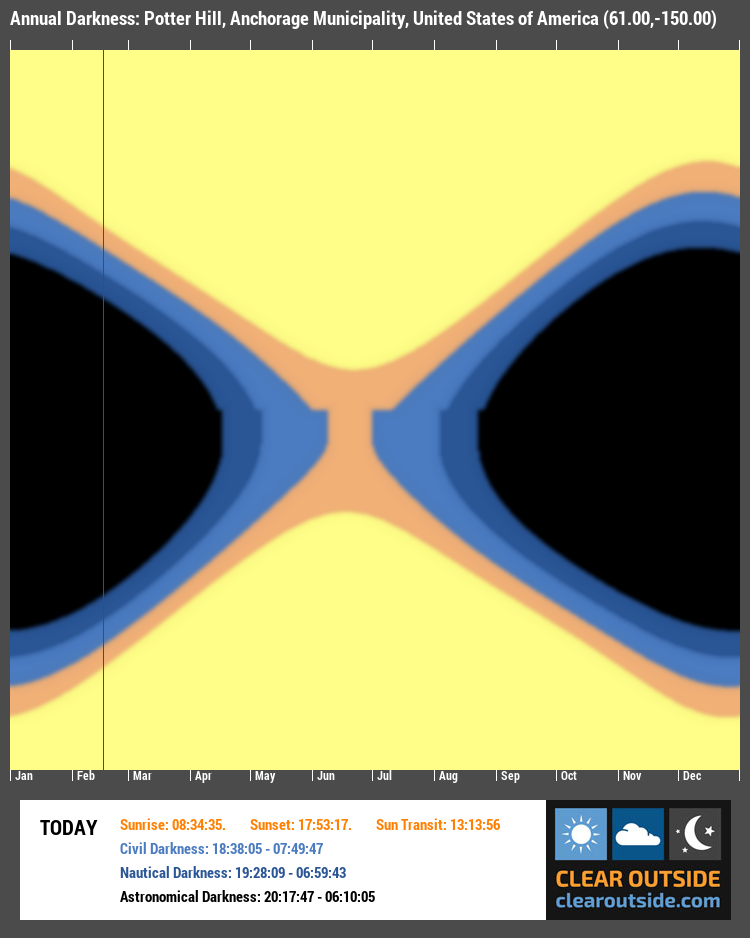 Annual Darkness For Potter Hill, Anchorage Municipality, United States of America (61.00,-150.00)