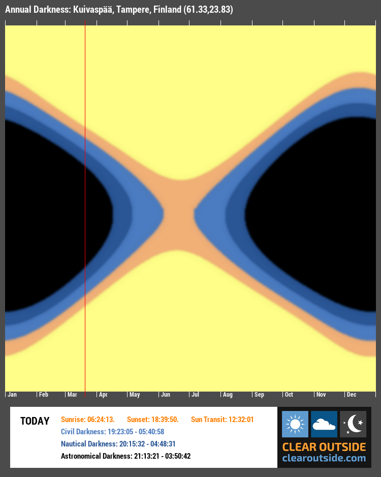 Annual Darkness For Kuivaspää, Tampere, Finland (61.33,23.83)