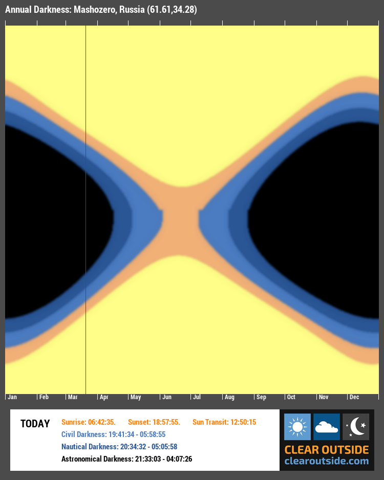 Annual Darkness For Mashozero, Russia (61.61,34.28)
