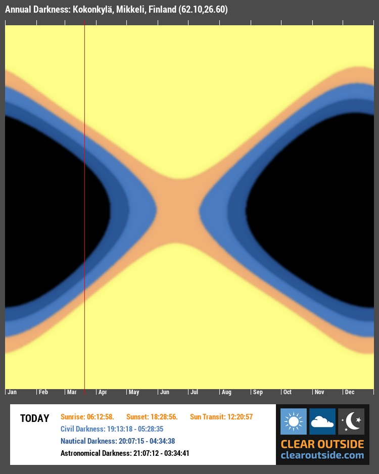 Annual Darkness For Kokonkylä, Mikkeli, Finland (62.10,26.60)