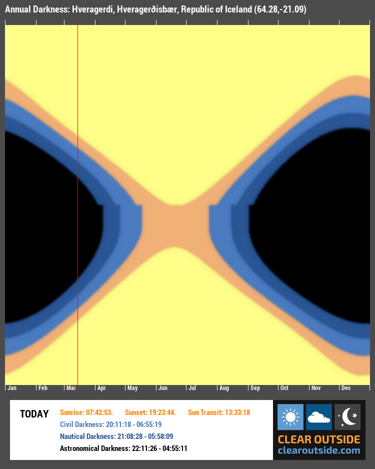 Annual Darkness For Hveragerdi, Hveragerðisbær, Republic of Iceland (64.28,-21.09)