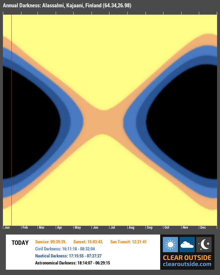 Annual Darkness For Alassalmi, Kajaani, Finland (64.34,26.98)