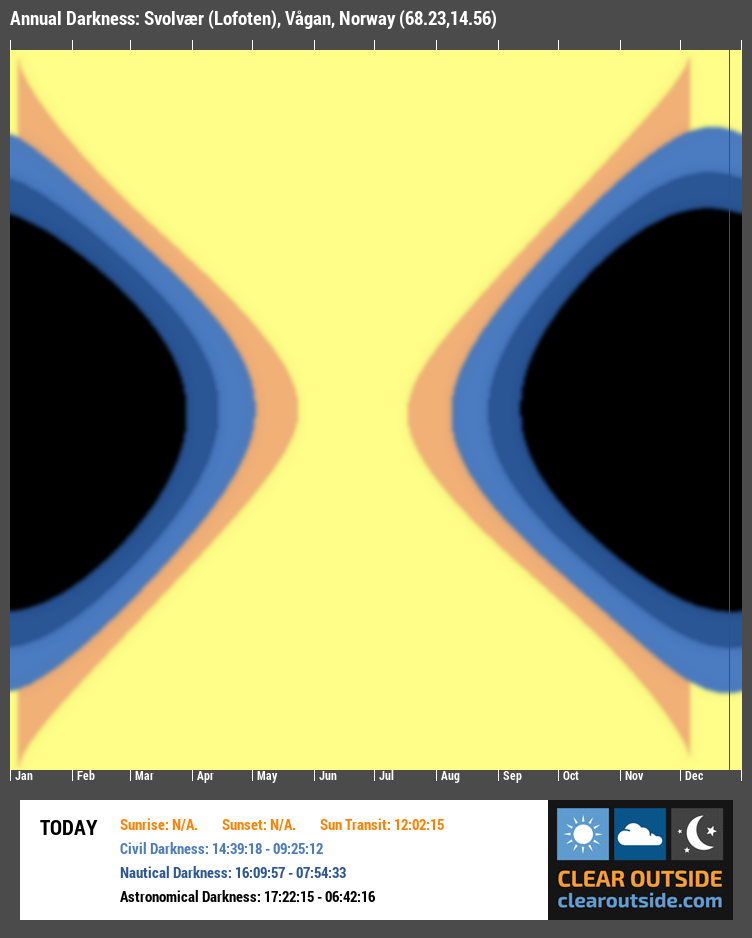 Annual Darkness For Svolvær (Lofoten), Vågan, Norway (68.23,14.56)
