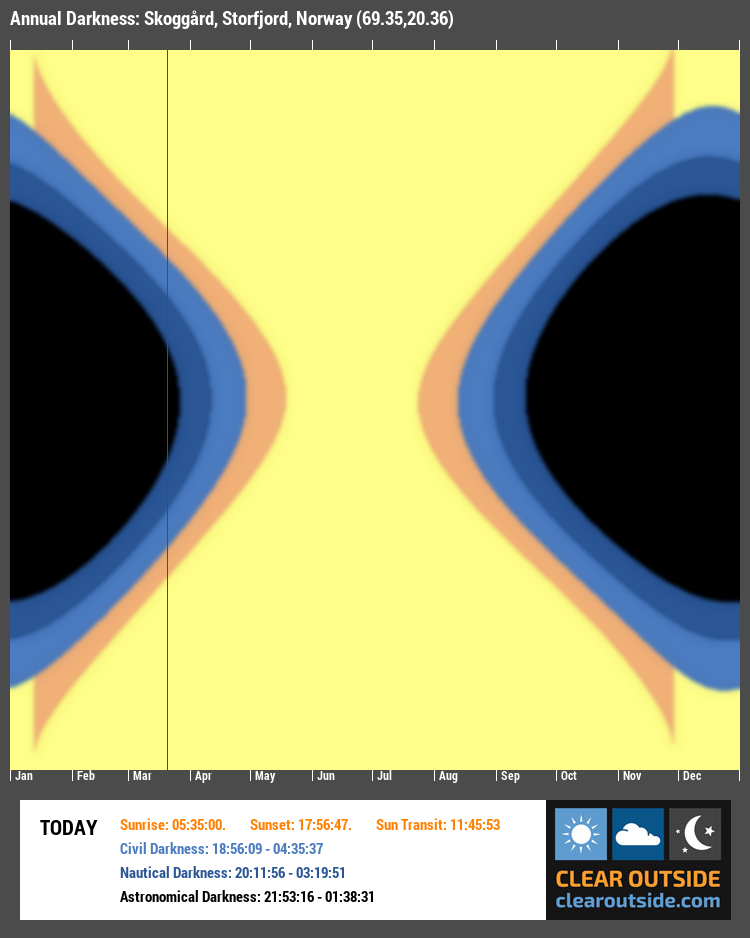 Annual Darkness For Skoggård, Storfjord, Norway (69.35,20.36)