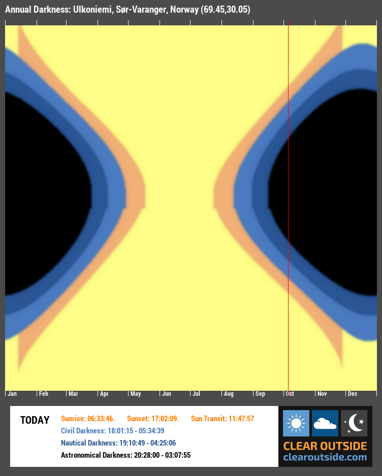Annual Darkness For Ulkoniemi, Sør-Varanger, Norway (69.45,30.05)