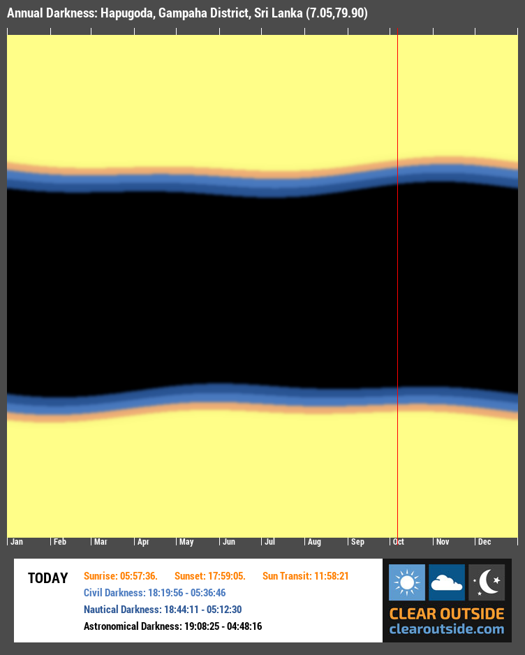 Annual Darkness For Hapugoda, Gampaha District, Sri Lanka (7.05,79.90)