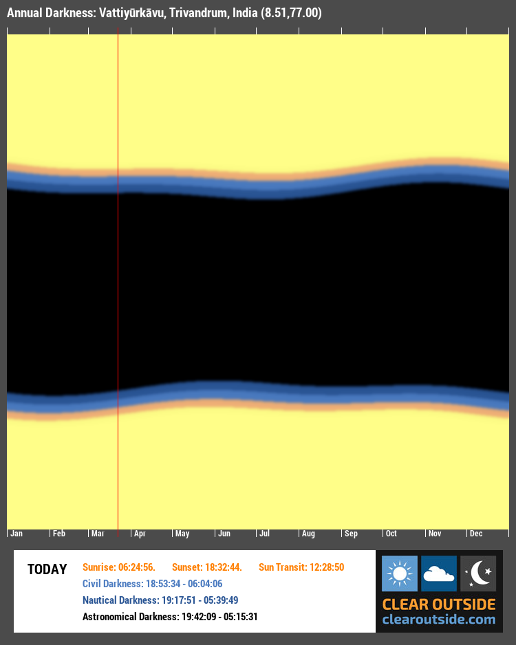 Annual Darkness For Vattiyūrkāvu, Trivandrum, India (8.51,77.00)