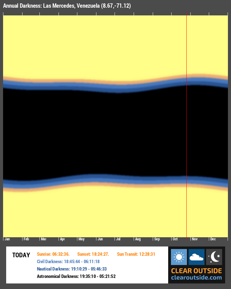 Annual Darkness For Las Mercedes, Venezuela (8.67,-71.12)