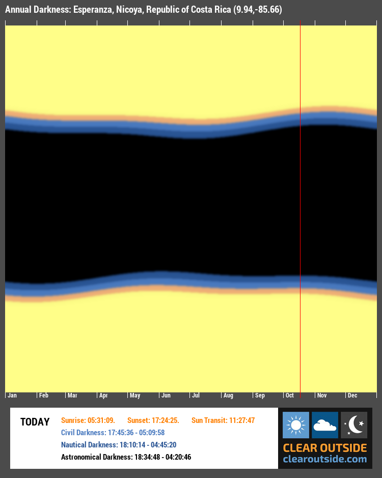Annual Darkness For Esperanza, Nicoya, Republic of Costa Rica (9.94,-85.66)