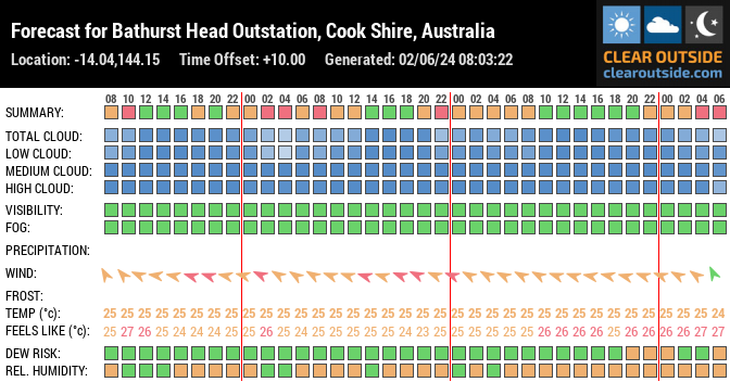 Forecast for Bathurst Head Outstation, Cook Shire, Australia (-14.04,144.15)