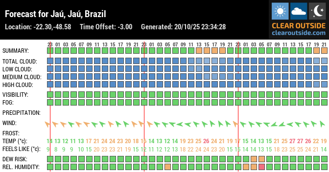 Forecast for Jaú, Jaú, Brazil (-22.30,-48.58)