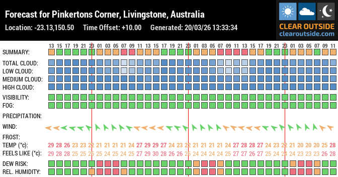 Forecast for Pinkertons Corner, Livingstone, Australia (-23.13,150.50)