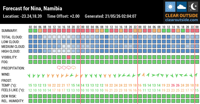 Forecast for Nina, Namibia (-23.24,18.39)