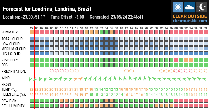 Forecast for Londrina, Londrina, Brazil (-23.30,-51.17)