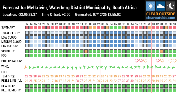 Forecast for Melkrivier, Waterberg District Municipality, South Africa (-23.95,28.37)