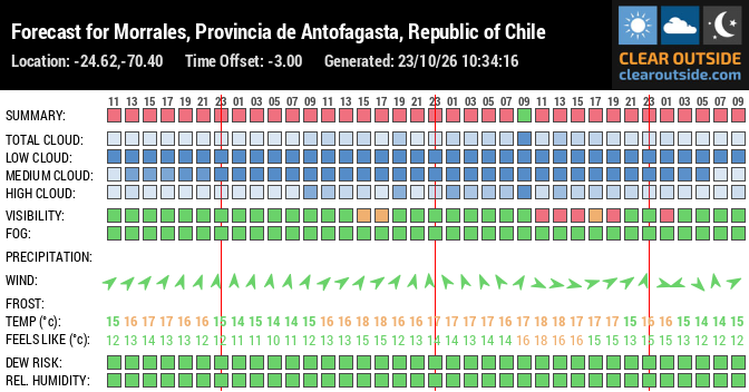 Forecast for Morrales, Provincia de Antofagasta, Republic of Chile (-24.62,-70.40)