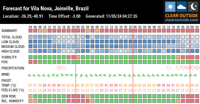 Forecast for Vila Nova, Joinville, Brazil (-26.29,-48.91)