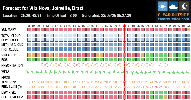 Forecast for Vila Nova, Joinville, Brazil (-26.29,-48.91)