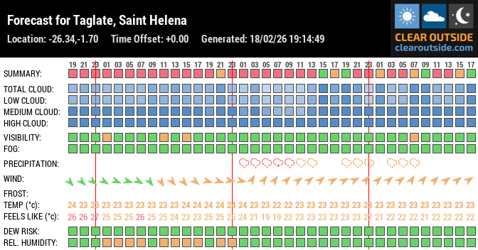 Forecast for Taglate, Saint Helena (-26.34,-1.70)