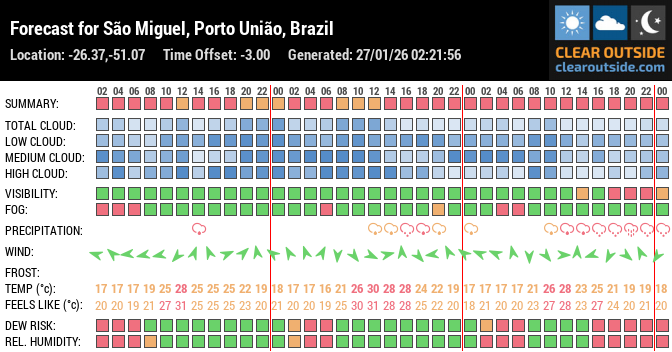 Forecast for São Miguel, Porto União, Brazil (-26.37,-51.07)
