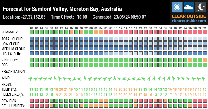 Forecast for Samford Valley, Moreton Bay, Australia (-27.37,152.85)