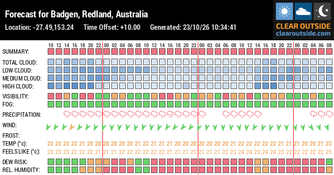 Forecast for Badgen, Redland, Australia (-27.49,153.24)