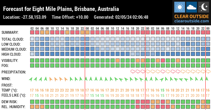 Forecast for Eight Mile Plains, Brisbane City, AU (-27.58,153.09)