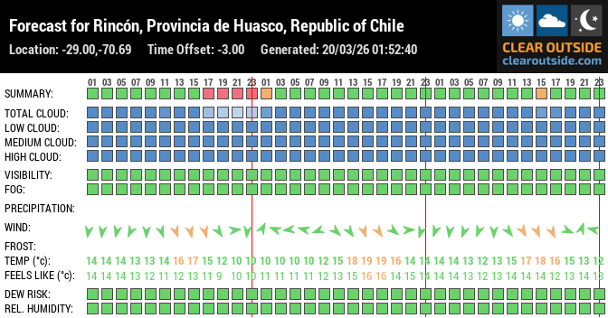 Forecast for Rincón, Provincia de Huasco, Republic of Chile (-29.00,-70.69)