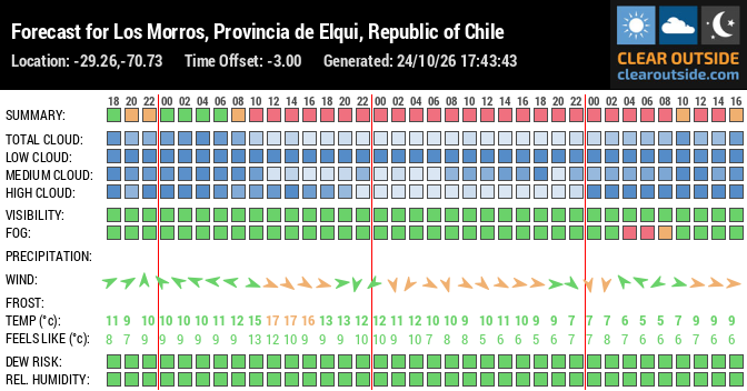 Forecast for Los Morros, Provincia de Elqui, Republic of Chile (-29.26,-70.73)