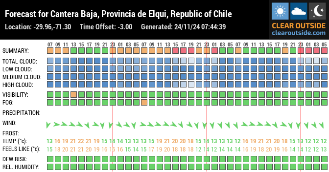 Forecast for Cantera Baja, Provincia de Elqui, Republic of Chile (-29.96,-71.30)