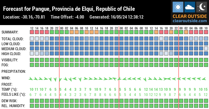 Forecast for Pangue, Provincia de Elqui, Republic of Chile (-30.16,-70.81)