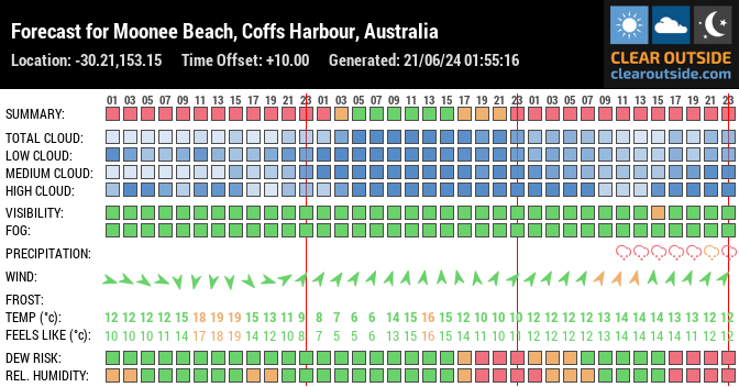 Forecast for Moonee Beach, Coffs Harbour, Australia (-30.21,153.15)