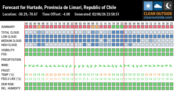 Forecast for Hurtado, Provincia de Limarí, Republic of Chile (-30.29,-70.67)