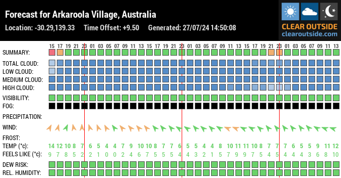 Forecast for Arkaroola Village, Australia (-30.29,139.33)