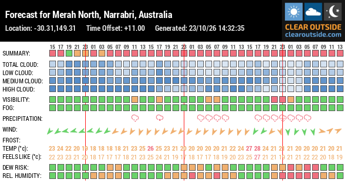 Forecast for Merah North, Narrabri, Australia (-30.31,149.31)