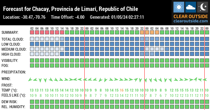Forecast for Chacay, Provincia de Limarí, Republic of Chile (-30.47,-70.76)