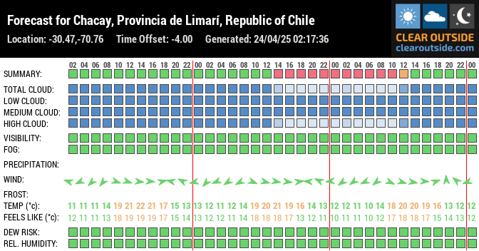 Forecast for Chacay, Provincia de Limarí, Republic of Chile (-30.47,-70.76)