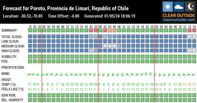 Forecast for Río Hurtado, Región de Coquimbo, Chile (-30.53,-70.85)