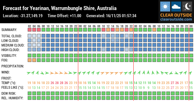 Forecast for Yearinan, Warrumbungle Shire, Australia (-31.27,149.19)