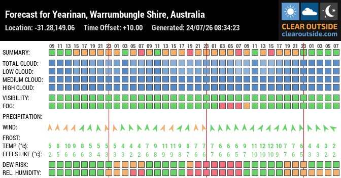Forecast for Yearinan, Warrumbungle Shire, Australia (-31.28,149.06)
