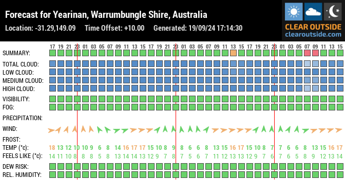 Forecast for Yearinan, Warrumbungle Shire, Australia (-31.29,149.09)