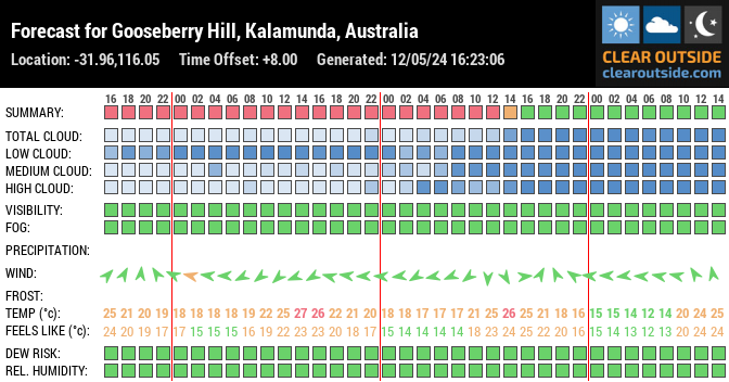 Forecast for Gooseberry Hill, Kalamunda, Australia (-31.96,116.05)