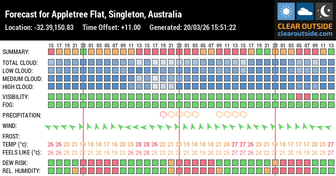 Forecast for Appletree Flat, Singleton, Australia (-32.39,150.83)