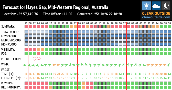 Forecast for Hayes Gap, Mid-Western Regional, Australia (-32.57,149.76)