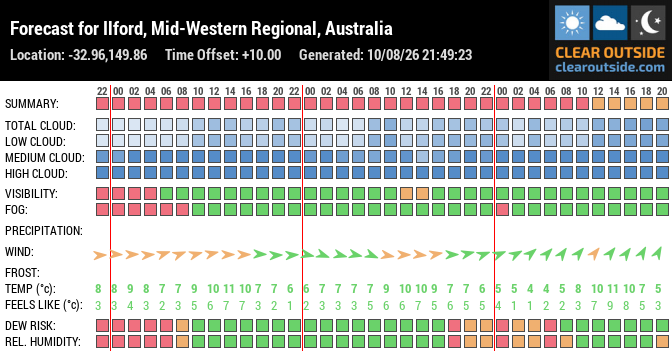 Forecast for Ilford, Mid-Western Regional, Australia (-32.96,149.86)