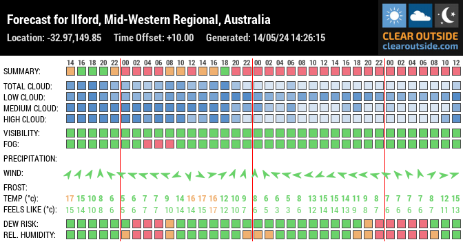 Forecast for Ilford, Mid-Western Regional, Australia (-32.97,149.85)