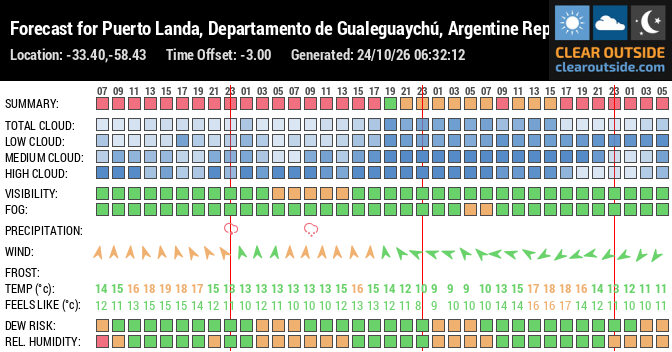Forecast for Puerto Landa, Departamento de Gualeguaychú, Argentine Republic (-33.40,-58.43)